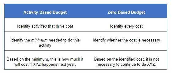 Activity-based budget versus Zero-based budget table.