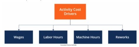 Activity Cost Drivers
