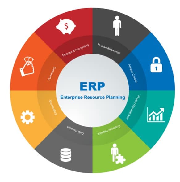 ERP: Enterprise resource planning graph