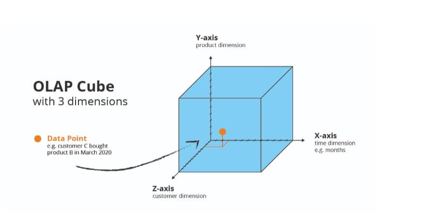 OLAP cube with 3 dimensions