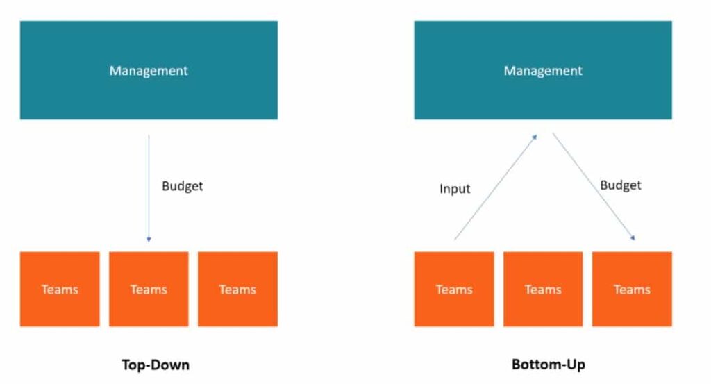 Top-down versus bottom-up graph