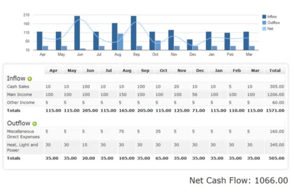 importance of accurate forecasting for business success