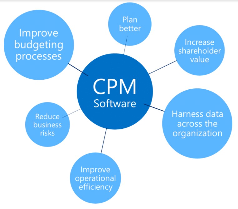 CPM Software