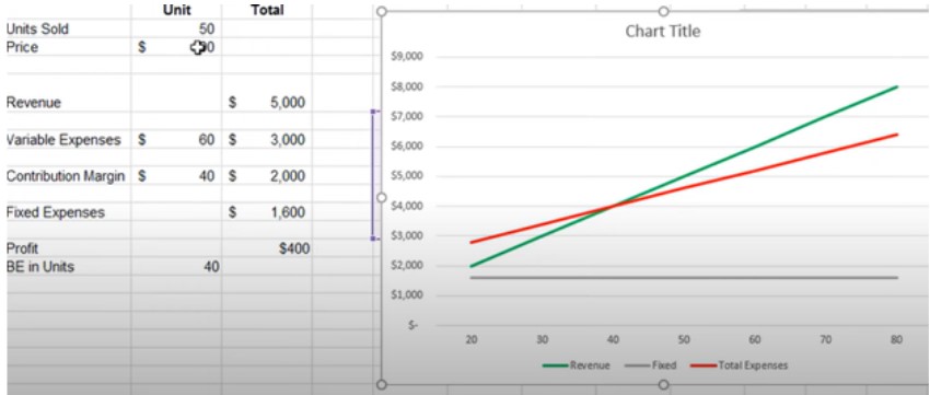 How To Create A Cvp Chart In Excel