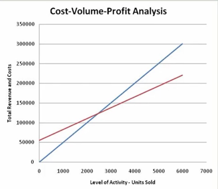 CVP Analysis