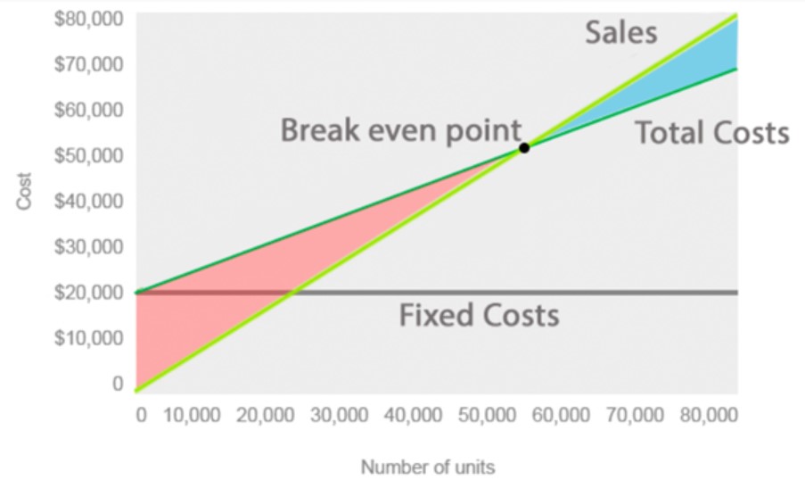 CVP Graph