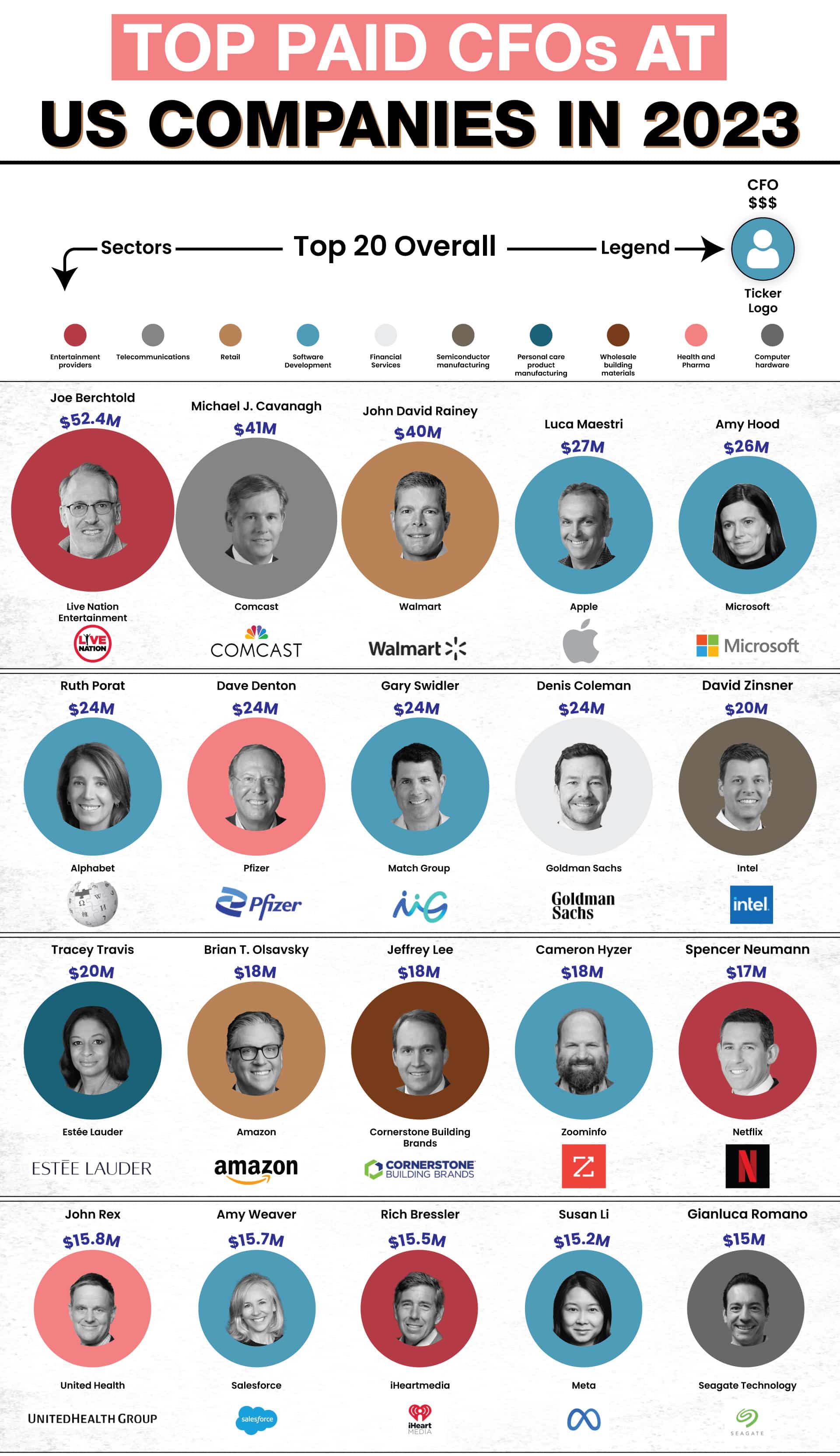 Top 500 Highest Paid CFOs  (Chief Financial Officers) in the US 2024