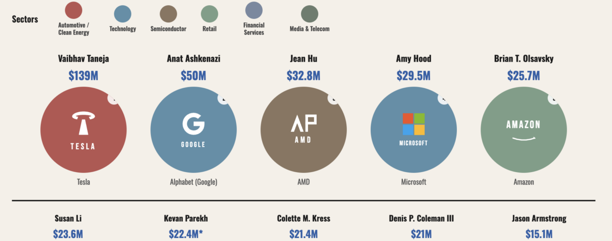 Who Is the Highest Paid CFO in 2026? Top 10 Ranked