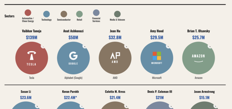 Who Is the Highest Paid CFO in 2026? Top 10 Ranked