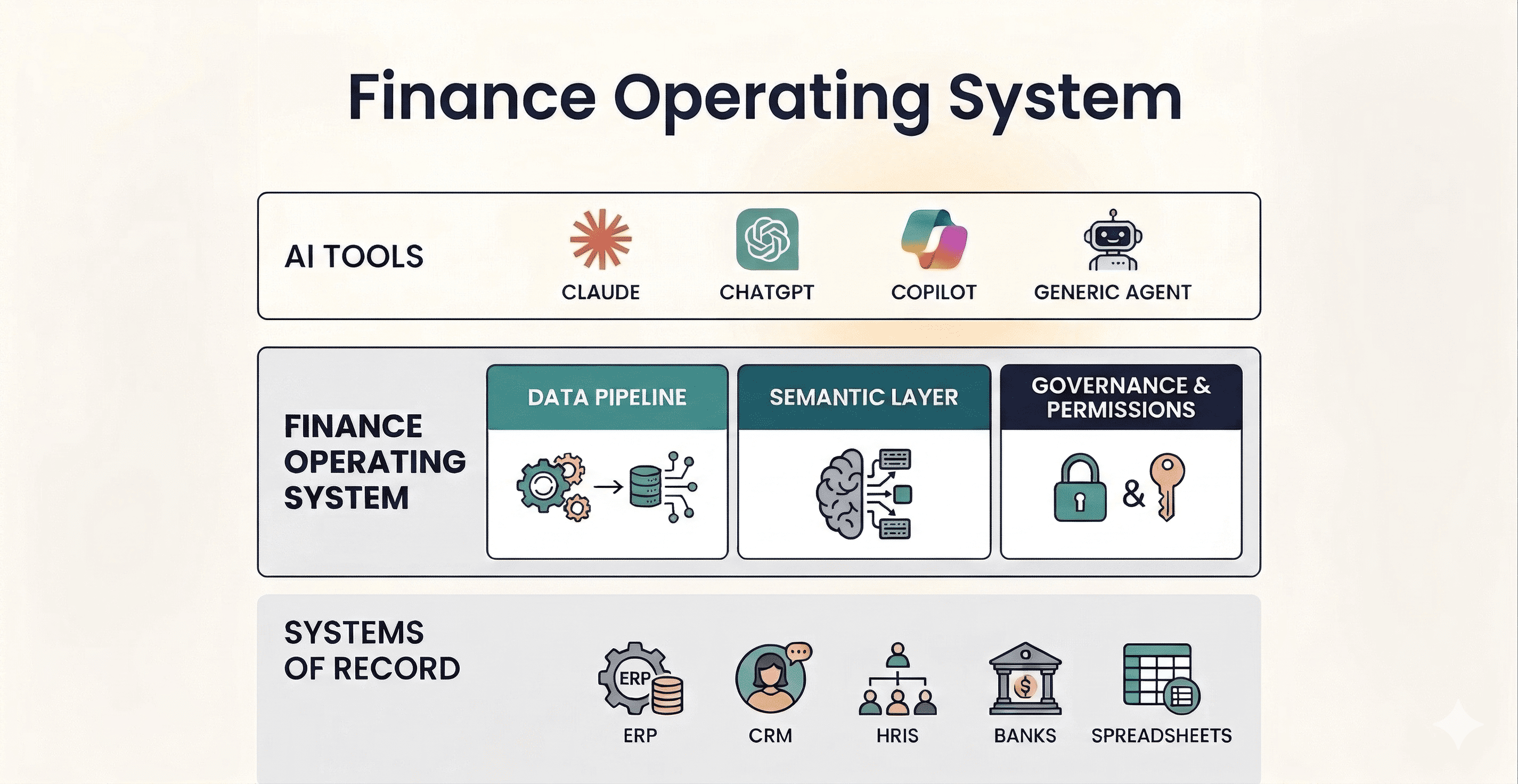 What is a Finance Operating System?