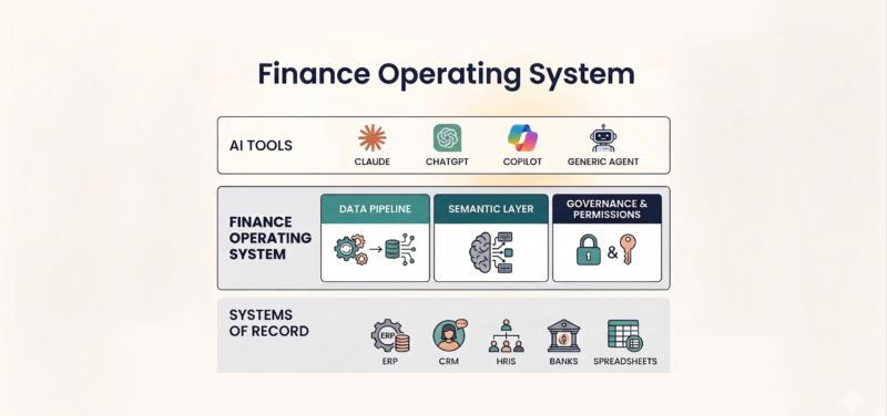 What is a Finance Operating System?