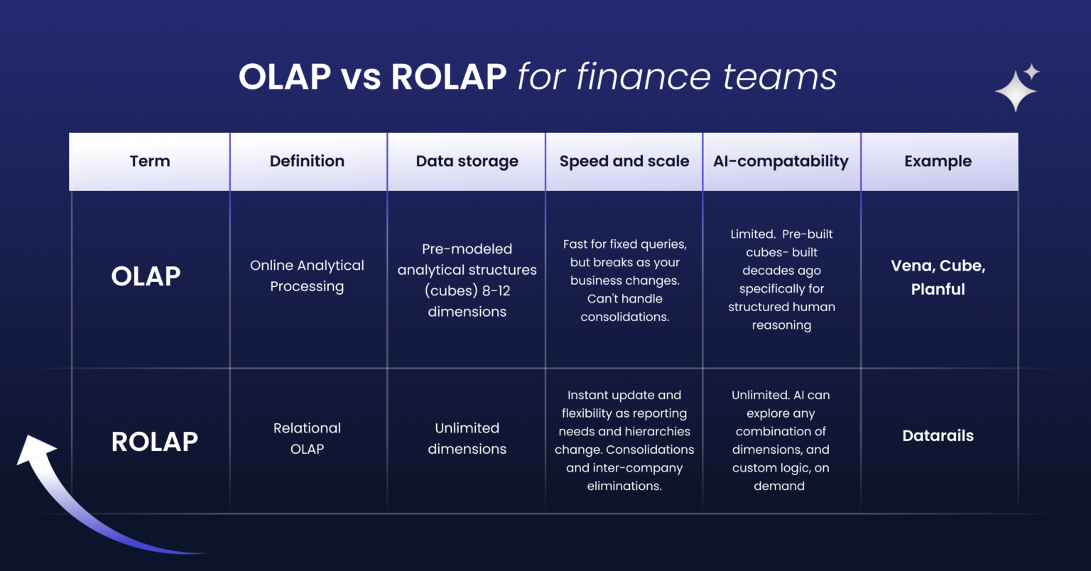 OLAP vs ROLAP: Core Considerations for CFOs