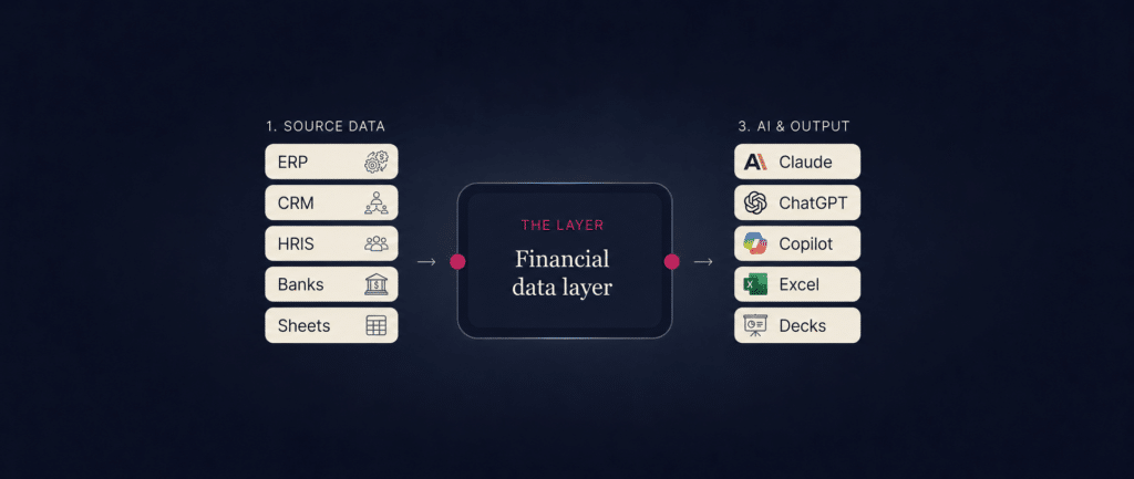 What a Finance Operating System Actually is and Why CFOs are Paying Attention