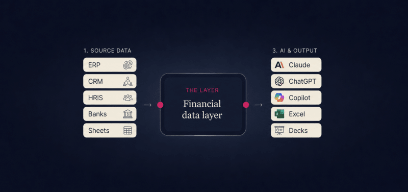 What a Finance Operating System Actually is and Why CFOs are Paying Attention