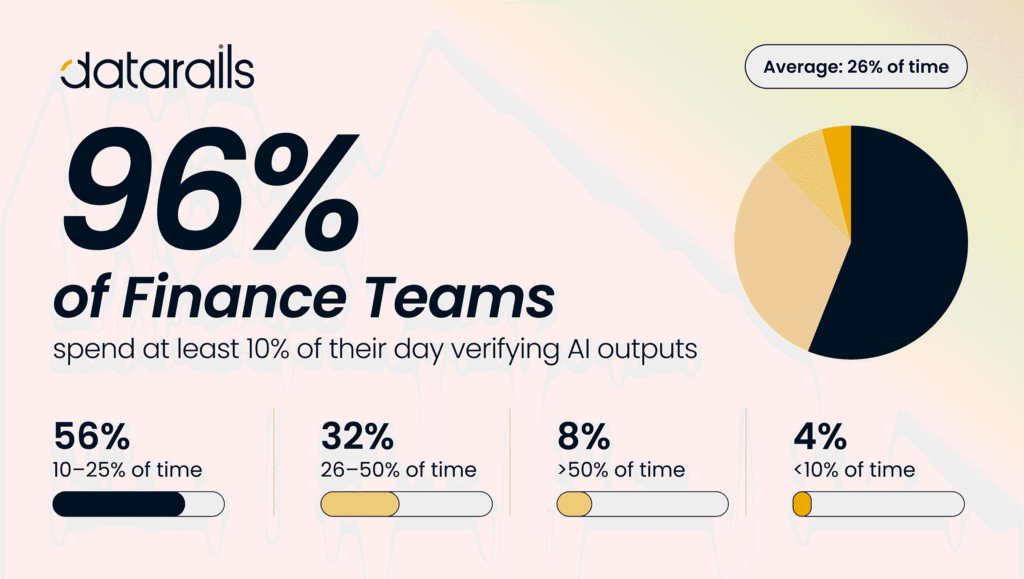 Finance Teams Now Spend a Quarter of Their Week Fact-Checking AI, New Datarails Survey Finds