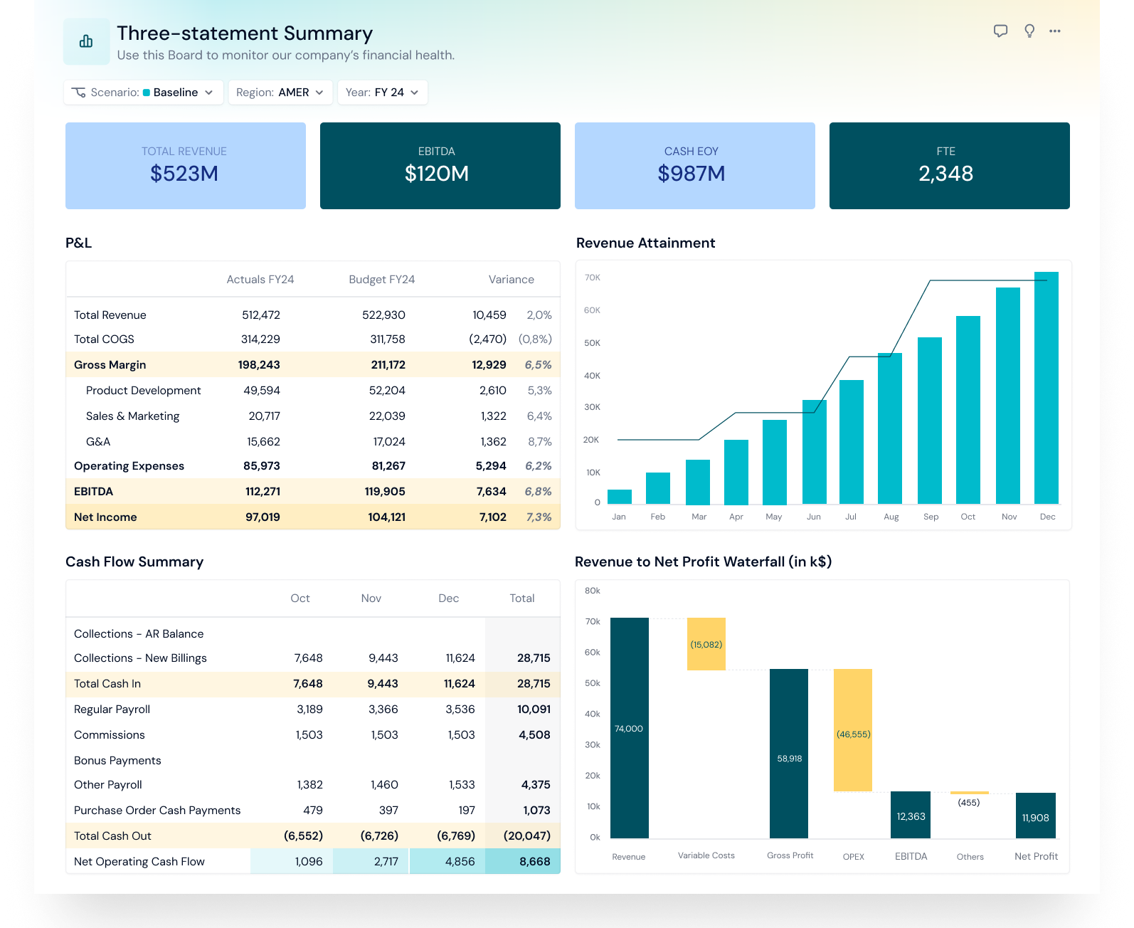 Pigment three-statement summary dashboard with profit and loss, cash flow and revenue charts