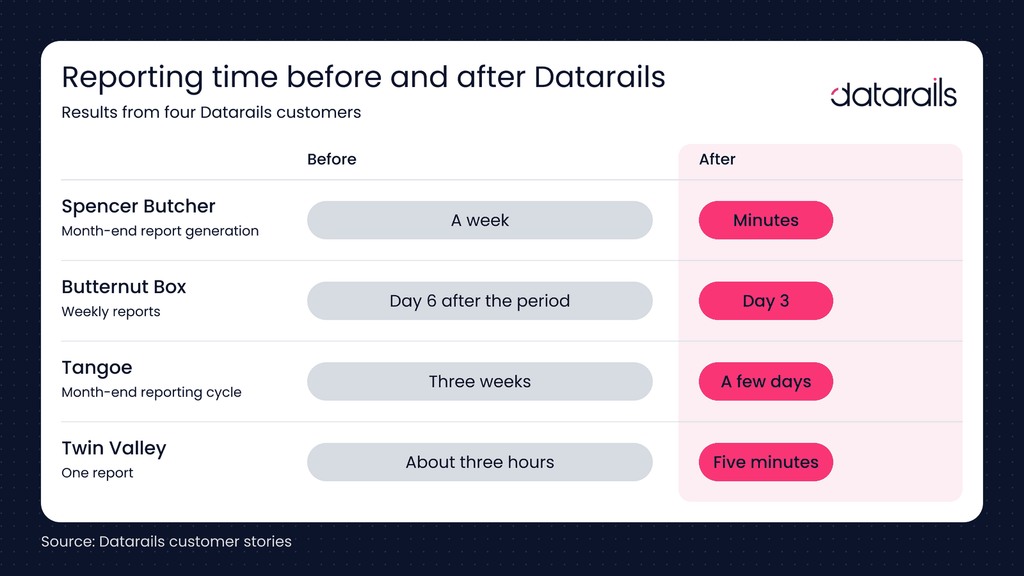 Reporting time before and after Datarails: Spencer Butcher, a week to minutes; Butternut Box, day 6 to day 3; Tangoe, three weeks to a few days; Twin Valley, about three hours to five minutes.
