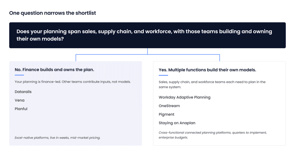 Decision tree comparing finance-led planning tools (DataRails, Vena, Planful) with cross-functional platforms (Workday, OneStream, Pigment, Anaplan).