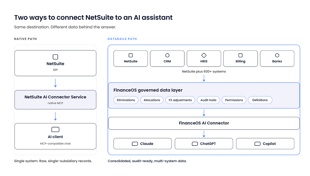 Comparison of NetSuite’s native AI connector and Datarails FinanceOS for connecting AI assistants to consolidated, governed financial data.